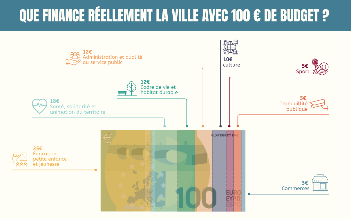 Que finance Trappes pour 100€ de budget