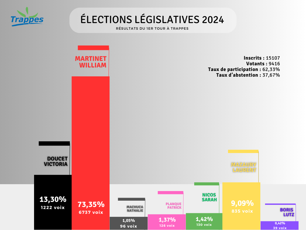 résultats législatives 1er tour 2024