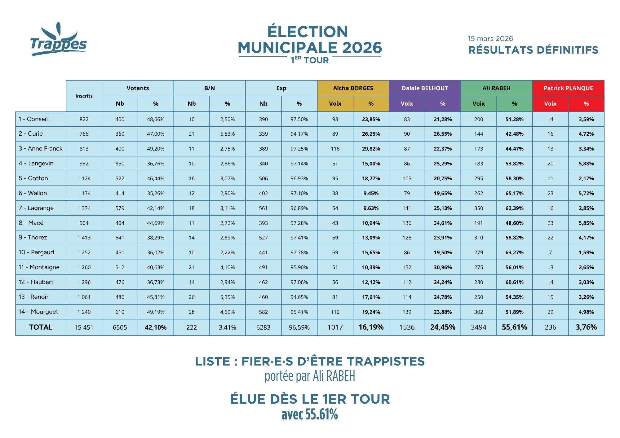 Résultats définitifs - Elections municipales 2026